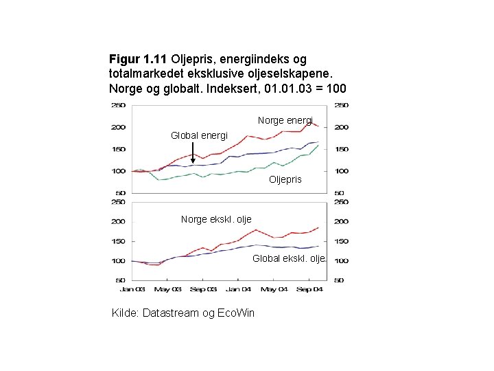 Figur 1. 11 Oljepris, energiindeks og totalmarkedet eksklusive oljeselskapene. Norge og globalt. Indeksert, 01.