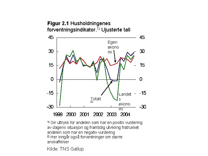 Figur 2. 1 Husholdningenes forventningsindikator. 1) Ujusterte tall Egen økono mi Totalt 2) Landet