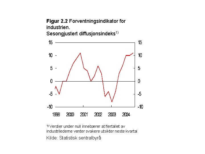 Figur 2. 2 Forventningsindikator for industrien. Sesongjustert diffusjonsindeks 1) 1) Verdier under null innebærer