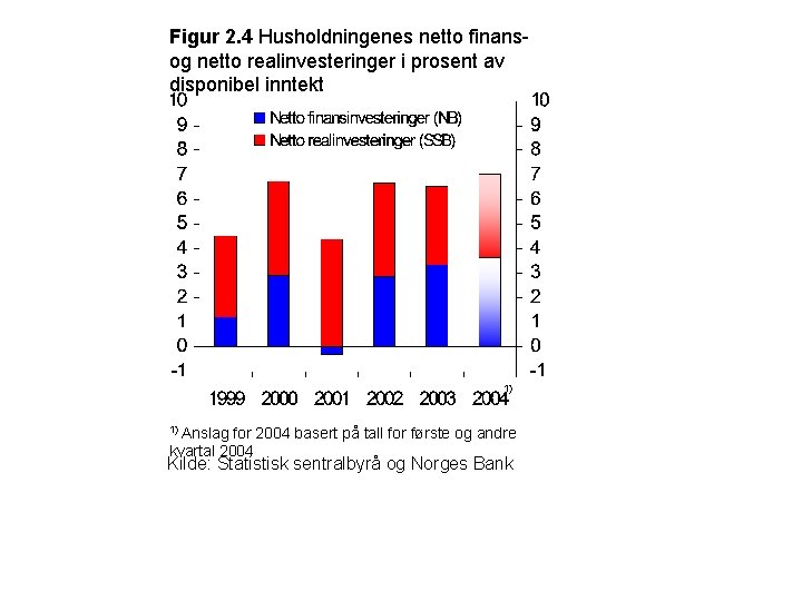 Figur 2. 4 Husholdningenes netto finansog netto realinvesteringer i prosent av disponibel inntekt 1)