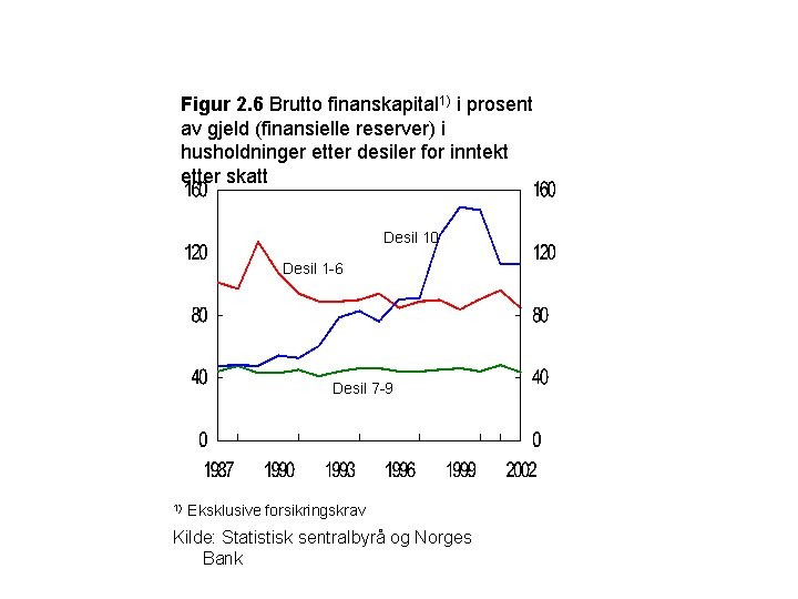 Figur 2. 6 Brutto finanskapital 1) i prosent av gjeld (finansielle reserver) i husholdninger