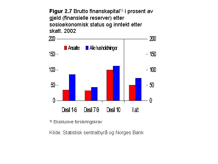 Figur 2. 7 Brutto finanskapital 1) i prosent av gjeld (finansielle reserver) etter sosioøkonomisk