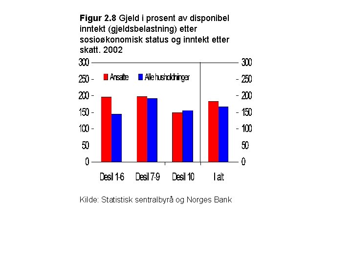 Figur 2. 8 Gjeld i prosent av disponibel inntekt (gjeldsbelastning) etter sosioøkonomisk status og