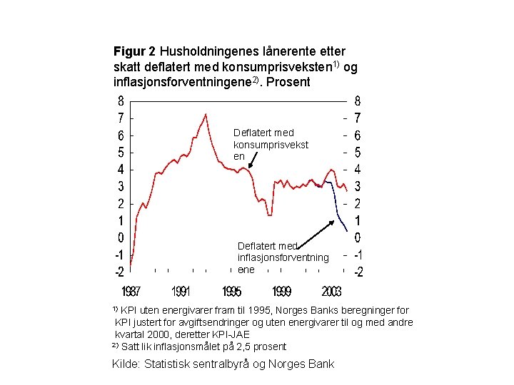 Figur 2 Husholdningenes lånerente etter skatt deflatert med konsumprisveksten 1) og inflasjonsforventningene 2). Prosent