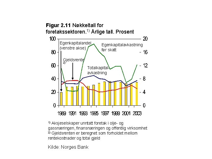 Figur 2. 11 Nøkkeltall foretakssektoren. 1) Årlige tall. Prosent Egenkapitalandel (venstre akse) Egenkapitalavkastning før