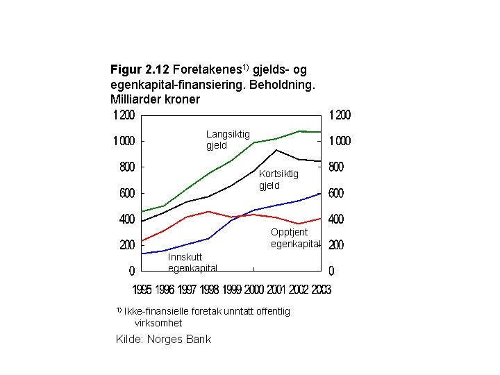 Figur 2. 12 Foretakenes 1) gjelds- og egenkapital-finansiering. Beholdning. Milliarder kroner Langsiktig gjeld Kortsiktig