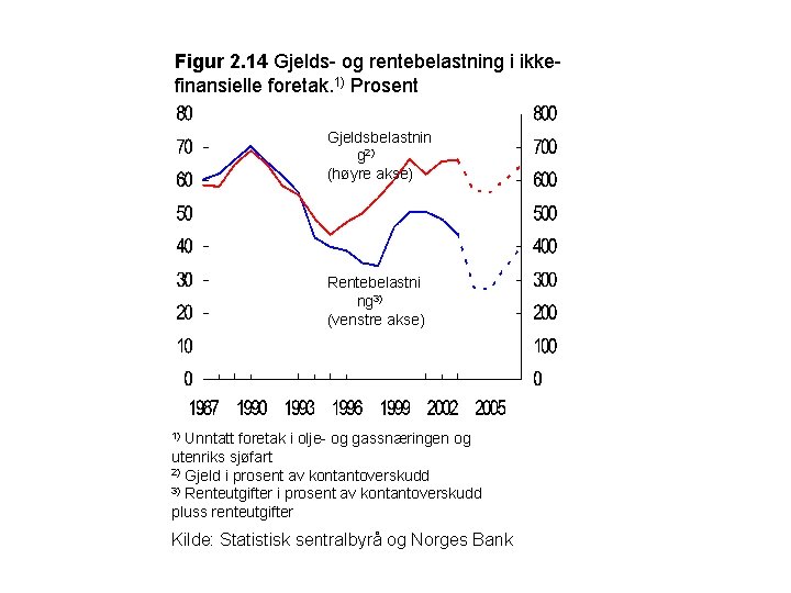 Figur 2. 14 Gjelds- og rentebelastning i ikkefinansielle foretak. 1) Prosent Gjeldsbelastnin g 2)