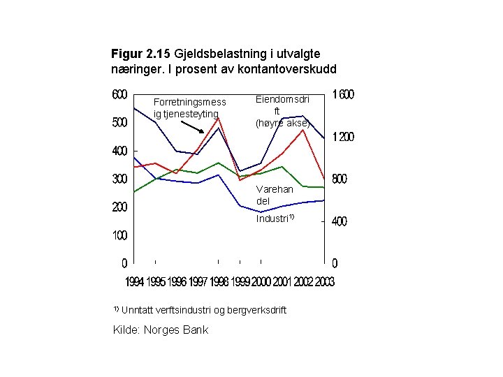 Figur 2. 15 Gjeldsbelastning i utvalgte næringer. I prosent av kontantoverskudd Forretningsmess ig tjenesteyting