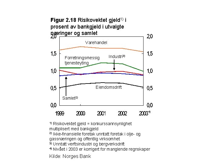 Figur 2. 18 Risikovektet gjeld 1) i prosent av bankgjeld i utvalgte næringer og