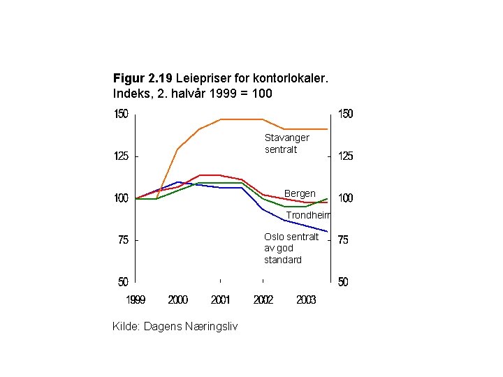 Figur 2. 19 Leiepriser for kontorlokaler. Indeks, 2. halvår 1999 = 100 Stavanger sentralt