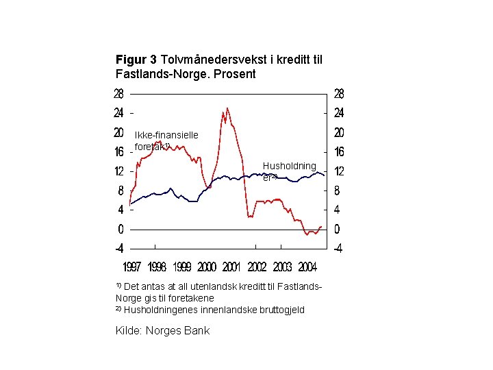 Figur 3 Tolvmånedersvekst i kreditt til Fastlands-Norge. Prosent Ikke-finansielle foretak 1) Husholdning er 2)