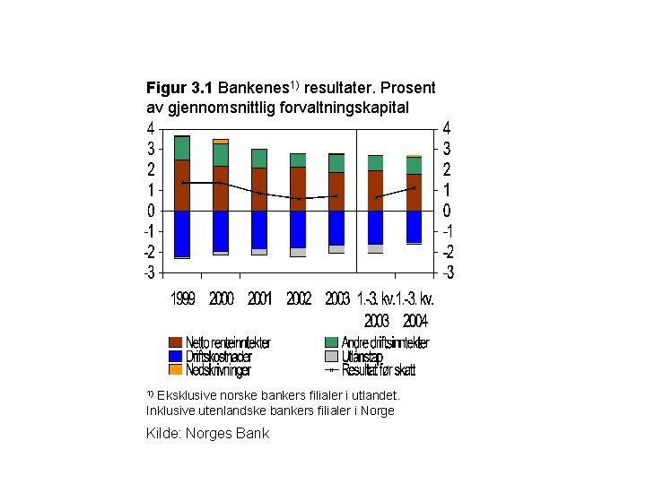 Figur 3. 1 Bankenes 1) resultater. Prosent av gjennomsnittlig forvaltningskapital Eksklusive norske bankers filialer