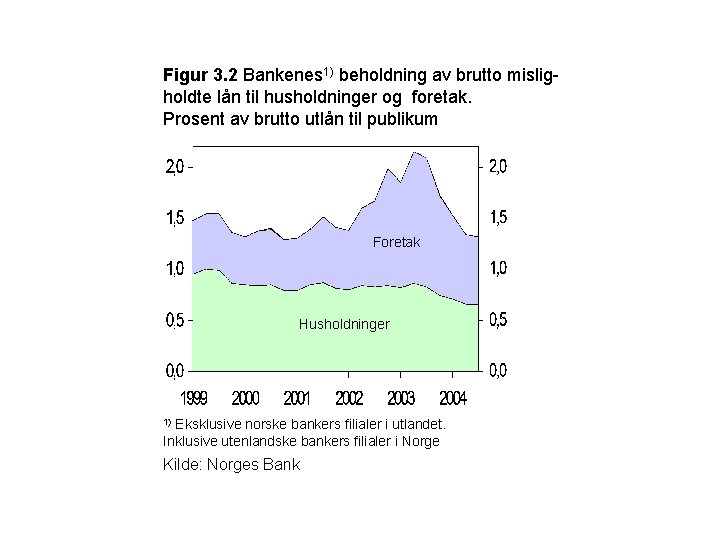 Figur 3. 2 Bankenes 1) beholdning av brutto misligholdte lån til husholdninger og foretak.