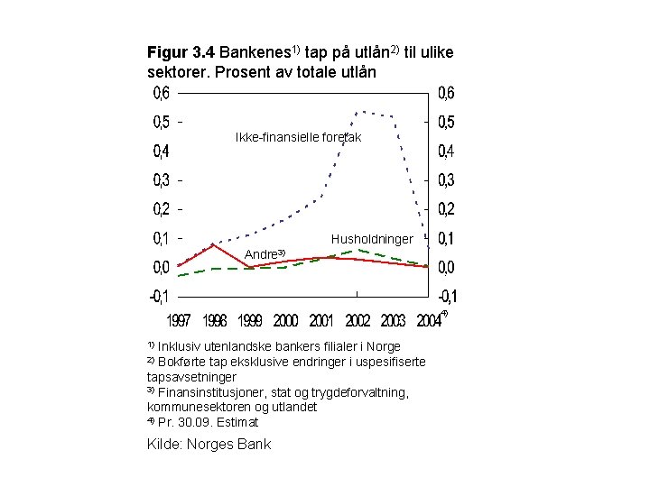 Figur 3. 4 Bankenes 1) tap på utlån 2) til ulike sektorer. Prosent av