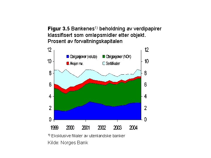 Figur 3. 5 Bankenes 1) beholdning av verdipapirer klassifisert som omløpsmidler etter objekt. Prosent