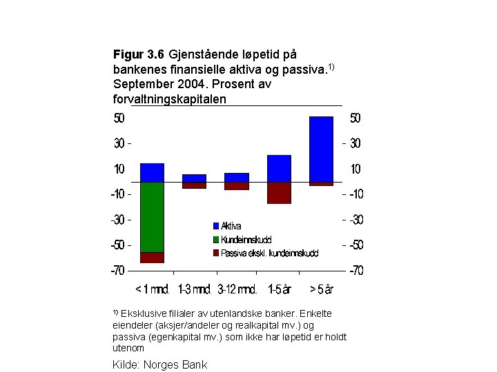 Figur 3. 6 Gjenstående løpetid på bankenes finansielle aktiva og passiva. 1) September 2004.