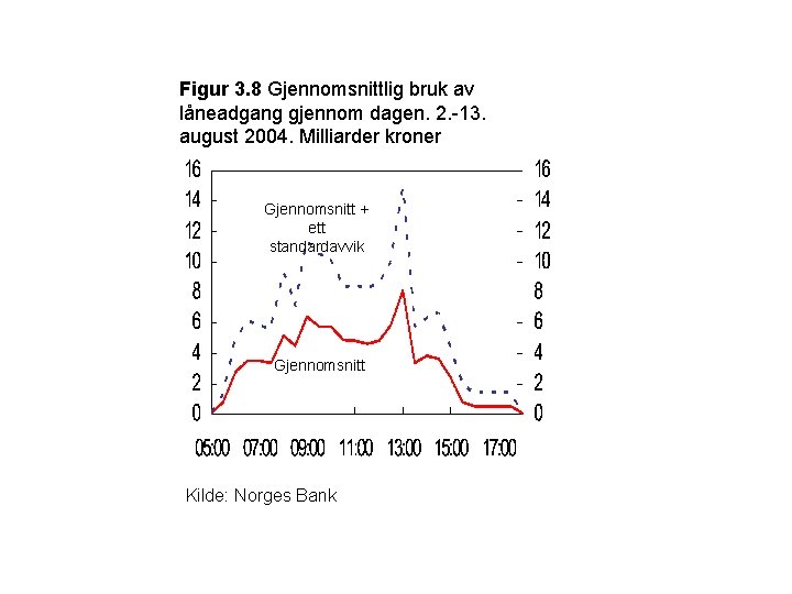 Figur 3. 8 Gjennomsnittlig bruk av låneadgang gjennom dagen. 2. -13. august 2004. Milliarder