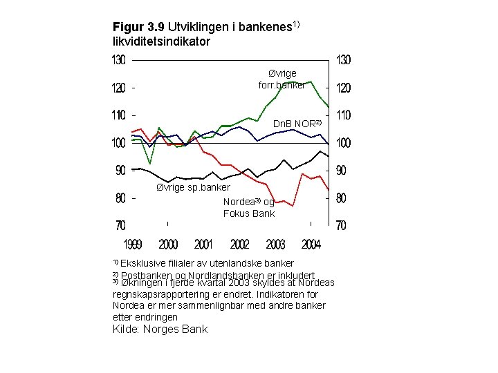Figur 3. 9 Utviklingen i bankenes 1) likviditetsindikator Øvrige forr. banker Dn. B NOR