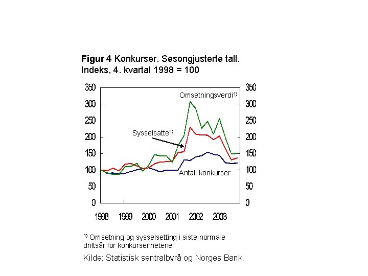 Figur 4 Konkurser. Sesongjusterte tall. Indeks, 4. kvartal 1998 = 100 Omsetningsverdi 1) Sysselsatte