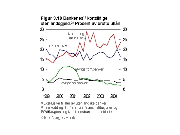 Figur 3. 10 Bankenes 1) kortsiktige utenlandsgjeld. 2) Prosent av brutto utlån Nordea og