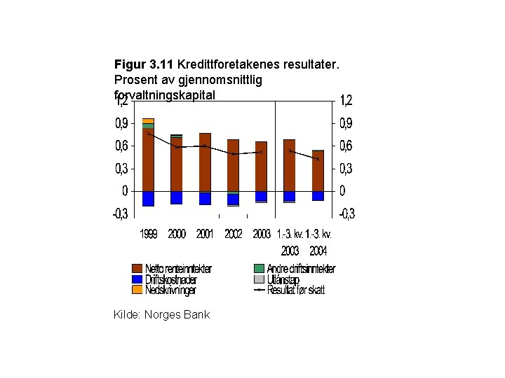 Figur 3. 11 Kredittforetakenes resultater. Prosent av gjennomsnittlig forvaltningskapital Kilde: Norges Bank 