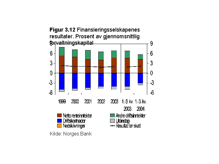 Figur 3. 12 Finansieringsselskapenes resultater. Prosent av gjennomsnittlig forvaltningskapital Kilde: Norges Bank 