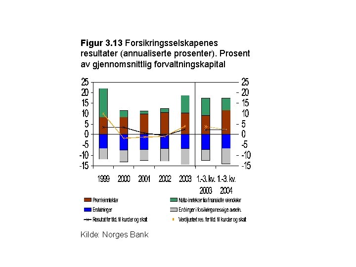 Figur 3. 13 Forsikringsselskapenes resultater (annualiserte prosenter). Prosent av gjennomsnittlig forvaltningskapital Kilde: Norges Bank