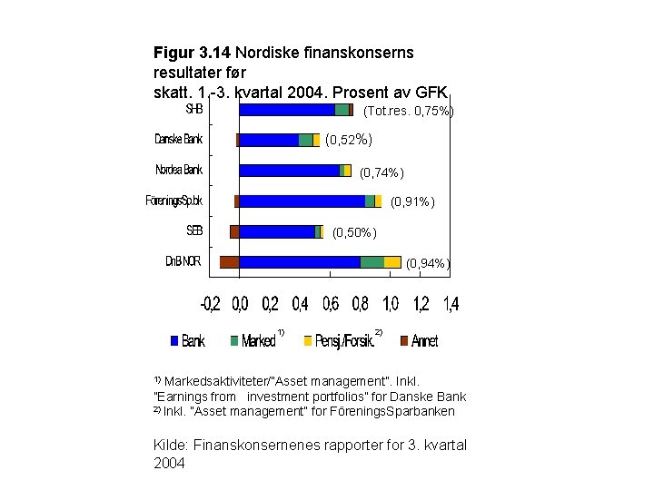 Figur 3. 14 Nordiske finanskonserns resultater før skatt. 1. -3. kvartal 2004. Prosent av