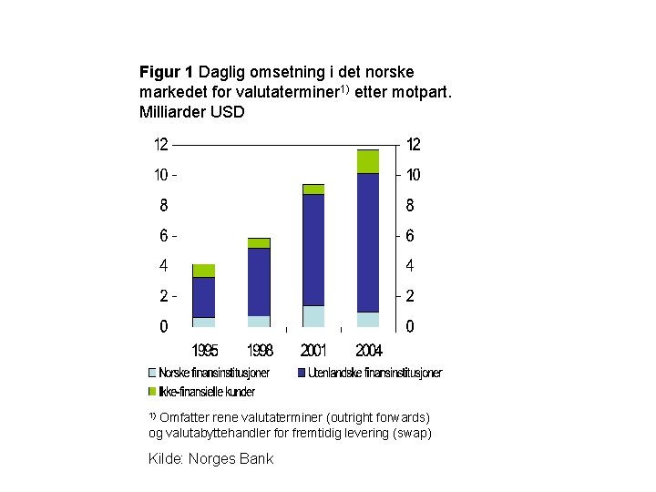 Figur 1 Daglig omsetning i det norske markedet for valutaterminer 1) etter motpart. Milliarder