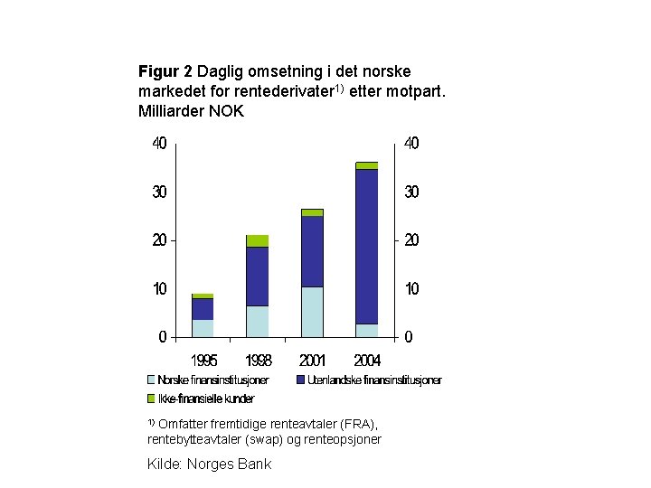 Figur 2 Daglig omsetning i det norske markedet for rentederivater 1) etter motpart. Milliarder