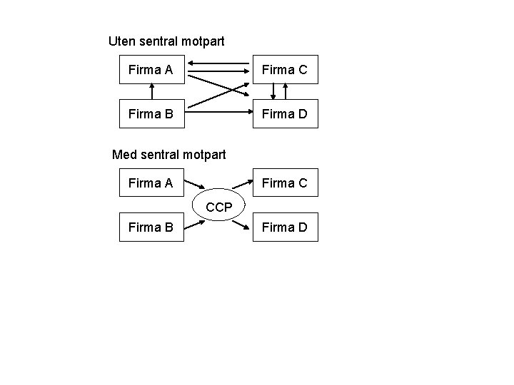 Uten sentral motpart Firma A Firma C Firma B Firma D Med sentral motpart