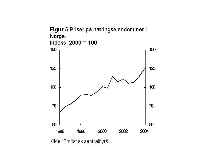 Figur 5 Priser på næringseiendommer i Norge. Indeks, 2000 = 100 Kilde: Statistisk sentralbyrå