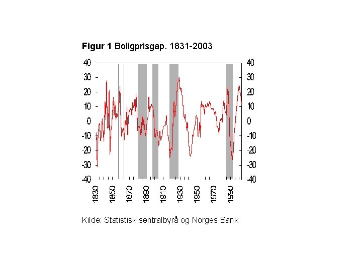 Figur 1 Boligprisgap. 1831 -2003 Kilde: Statistisk sentralbyrå og Norges Bank 