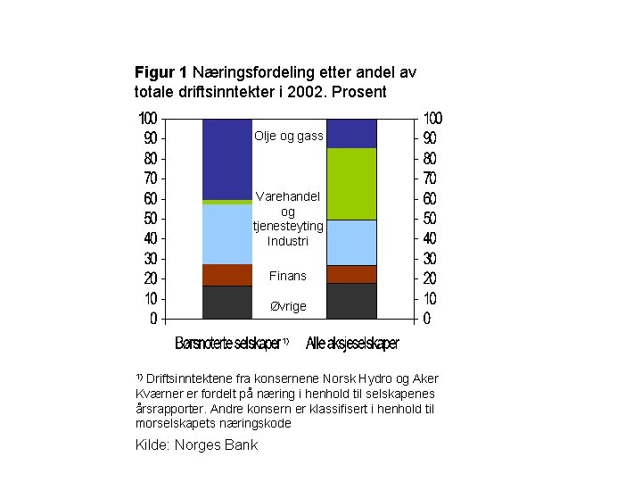 Figur 1 Næringsfordeling etter andel av totale driftsinntekter i 2002. Prosent Olje og gass