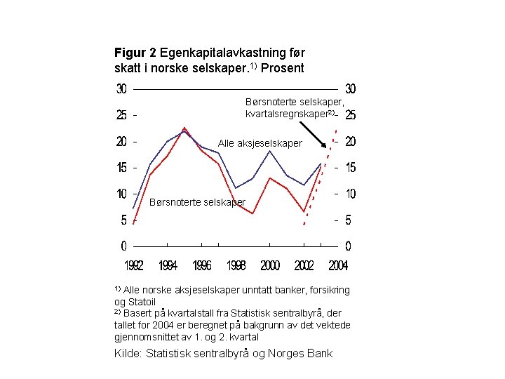 Figur 2 Egenkapitalavkastning før skatt i norske selskaper. 1) Prosent Børsnoterte selskaper, kvartalsregnskaper 2)
