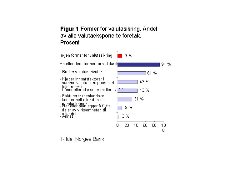 Figur 1 Former for valutasikring. Andel av alle valutaeksponerte foretak. Prosent Ingen former for