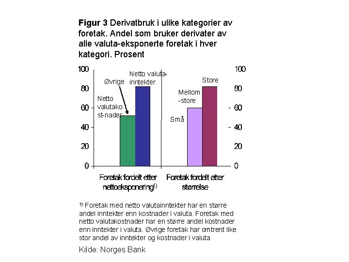 Figur 3 Derivatbruk i ulike kategorier av foretak. Andel som bruker derivater av alle