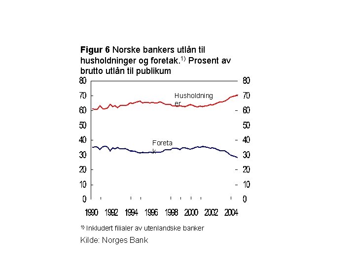 Figur 6 Norske bankers utlån til husholdninger og foretak. 1) Prosent av brutto utlån