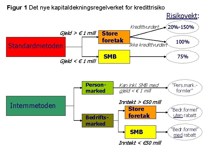 Figur 1 Det nye kapitaldekningsregelverket for kredittrisiko Risikovekt: Kredittvurdert Gjeld > € 1 mill
