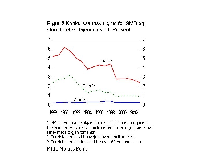 Figur 2 Konkurssannsynlighet for SMB og store foretak. Gjennomsnitt. Prosent SMB 1) Store 2)