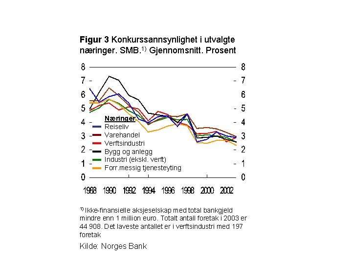 Figur 3 Konkurssannsynlighet i utvalgte næringer. SMB. 1) Gjennomsnitt. Prosent Næringer: Reiseliv Varehandel Verftsindustri