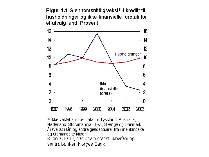 Figur 1. 1 Gjennomsnittlig vekst 1) i kreditt til husholdninger og ikke-finansielle foretak for