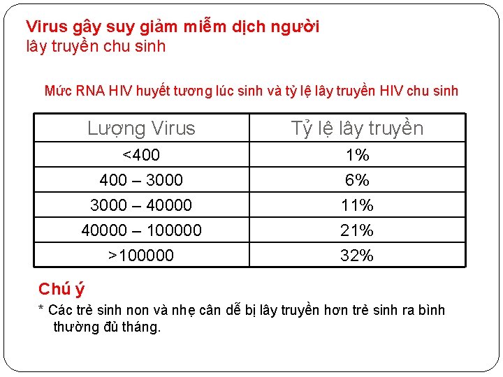 Virus gây suy giảm miễm dịch người lây truyền chu sinh Mức RNA HIV