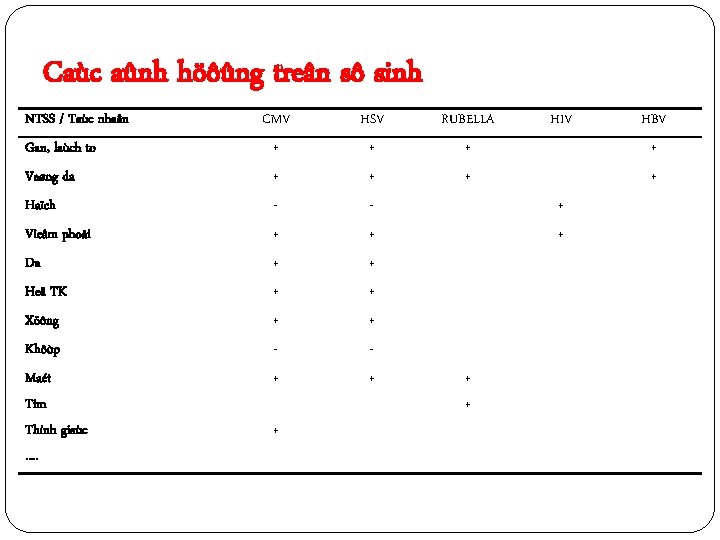 Caùc aûnh höôûng treân sô sinh NTSS / Taùc nhaân CMV HSV RUBELLA Gan,