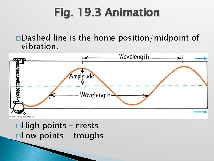 Fig. 19. 3 Animation � Dashed line is the home position/midpoint of vibration. �