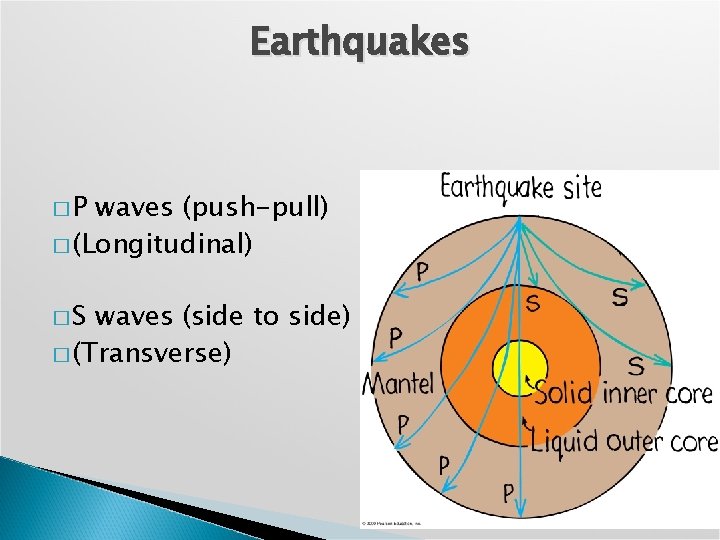 Earthquakes �P waves (push-pull) � (Longitudinal) �S waves (side to side) � (Transverse) 
