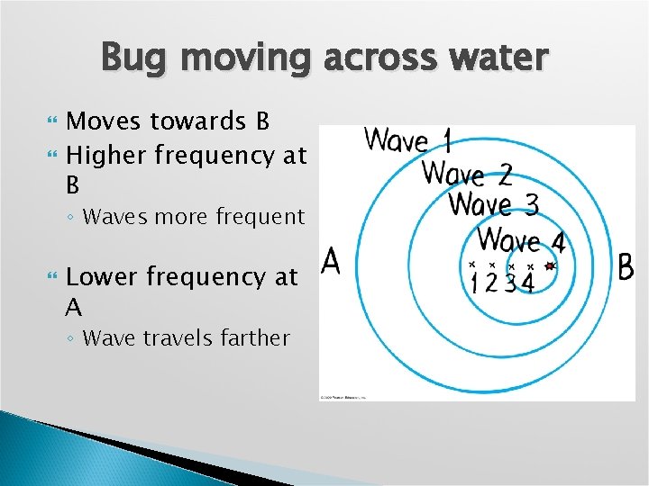 Bug moving across water Moves towards B Higher frequency at B ◦ Waves more