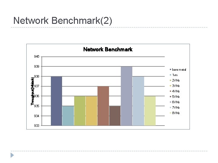 Network Benchmark(2) Network Benchmark 940 Throughput()Mbits/s) 939 938 bare metal 1 vm 2 VMs