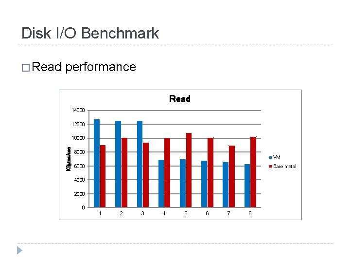 Disk I/O Benchmark performance Read 14000 12000 10000 KBytes/sec � Read 8000 VM 6000