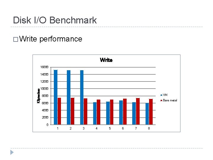 Disk I/O Benchmark � Write performance Write 16000 14000 KBytes/sec 12000 10000 VM 8000